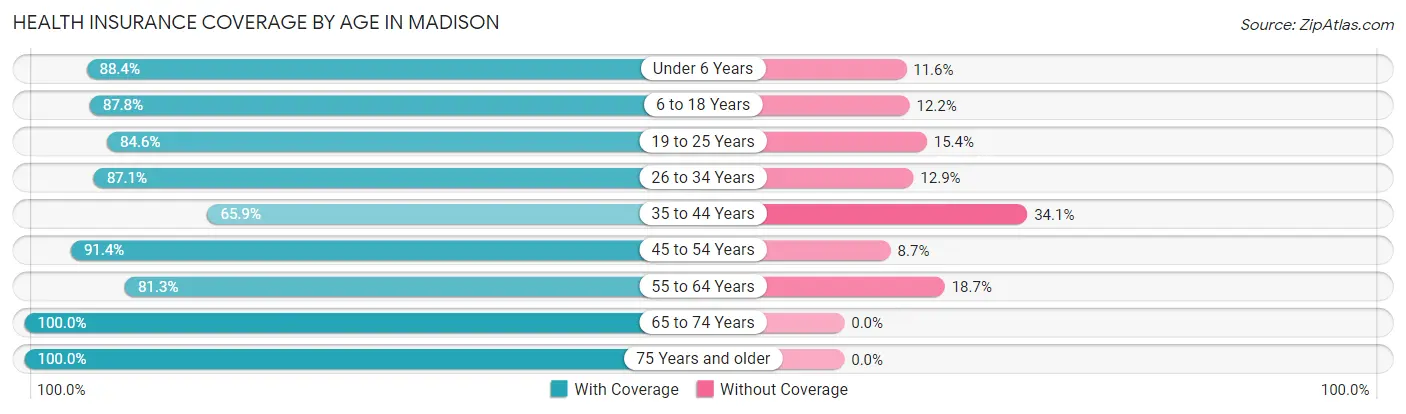 Health Insurance Coverage by Age in Madison