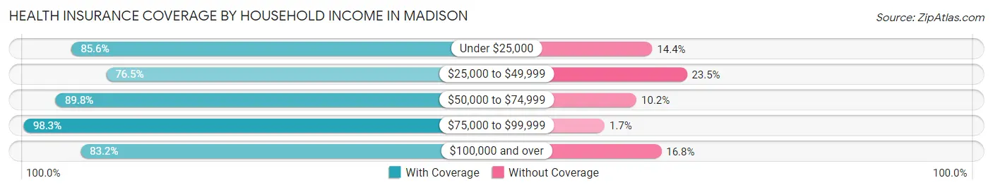 Health Insurance Coverage by Household Income in Madison