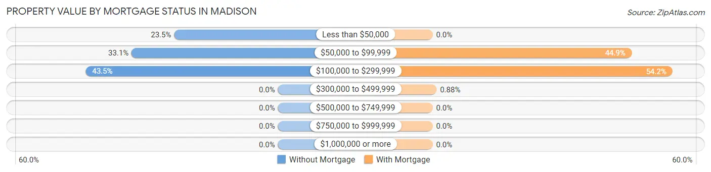 Property Value by Mortgage Status in Madison