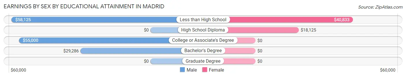 Earnings by Sex by Educational Attainment in Madrid