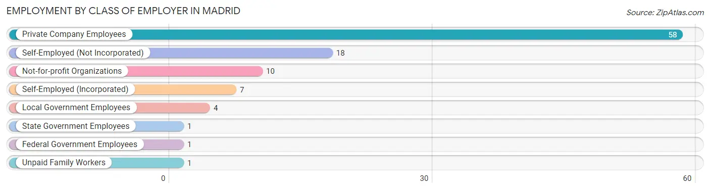 Employment by Class of Employer in Madrid