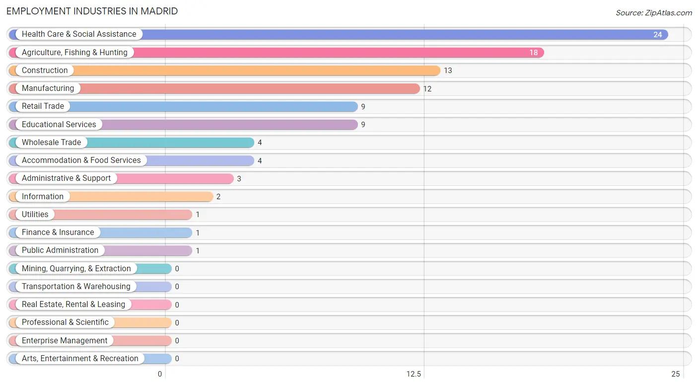 Employment Industries in Madrid