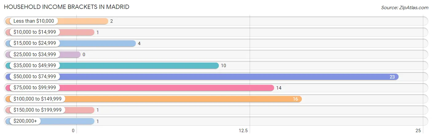 Household Income Brackets in Madrid