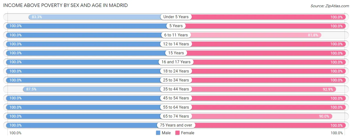 Income Above Poverty by Sex and Age in Madrid