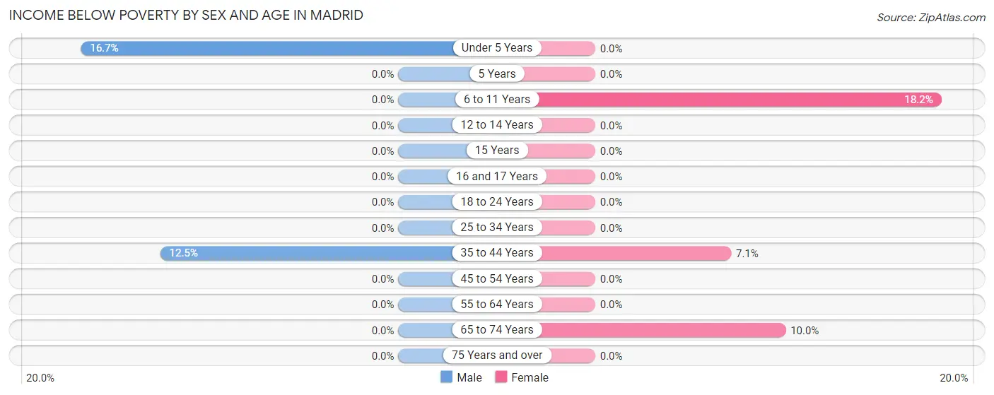 Income Below Poverty by Sex and Age in Madrid