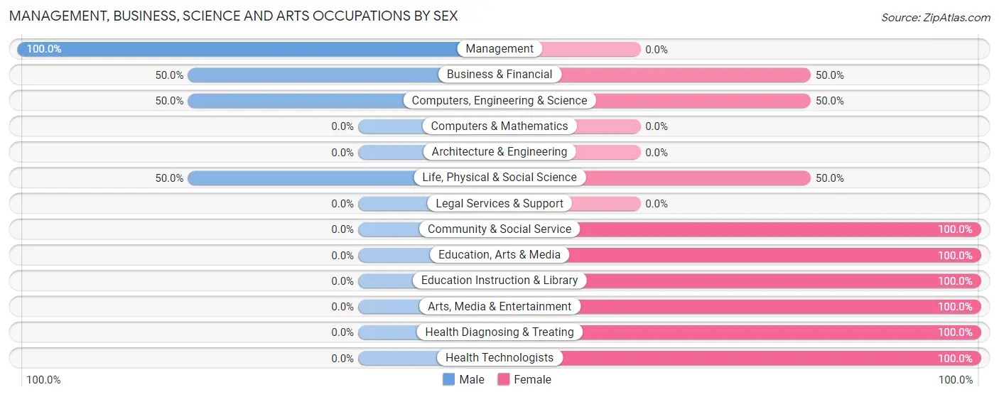 Management, Business, Science and Arts Occupations by Sex in Madrid