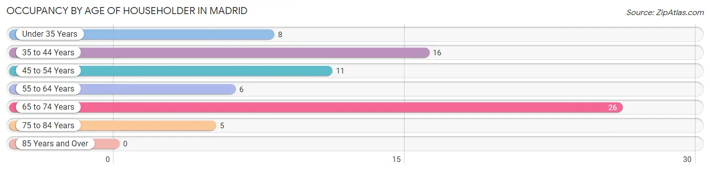 Occupancy by Age of Householder in Madrid