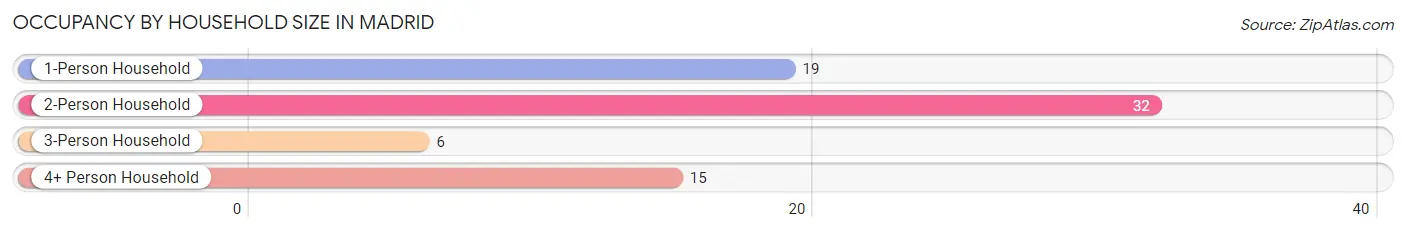 Occupancy by Household Size in Madrid