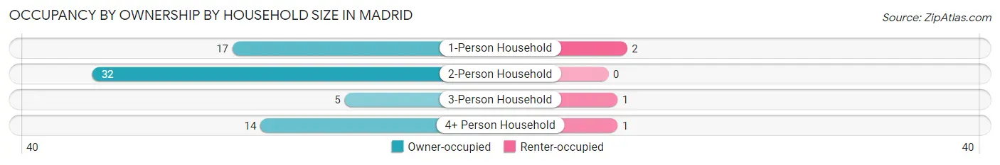 Occupancy by Ownership by Household Size in Madrid
