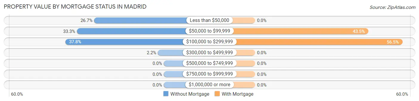 Property Value by Mortgage Status in Madrid