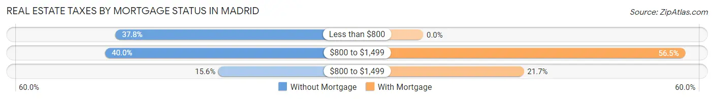 Real Estate Taxes by Mortgage Status in Madrid