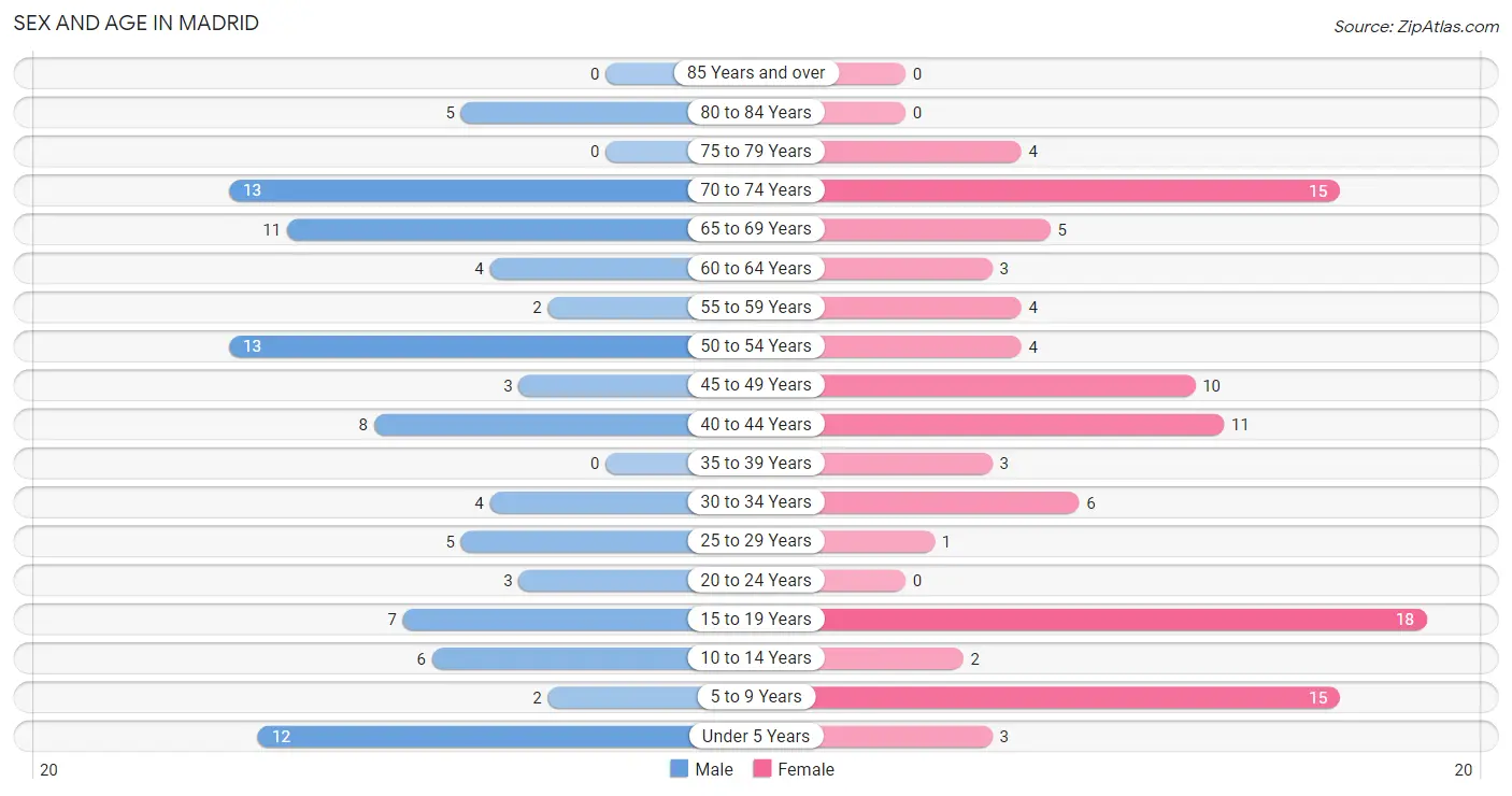 Sex and Age in Madrid