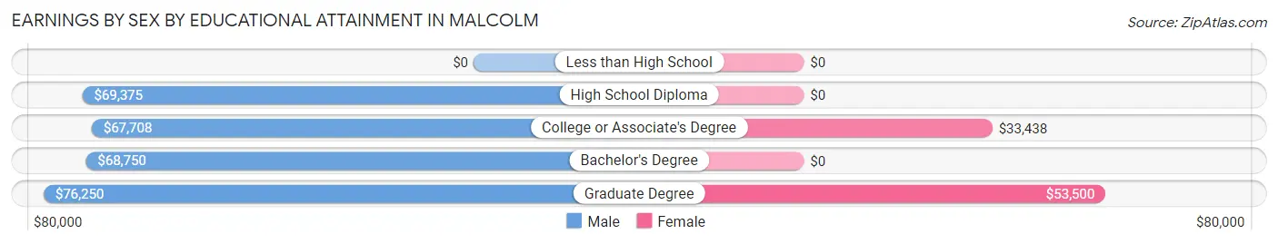 Earnings by Sex by Educational Attainment in Malcolm