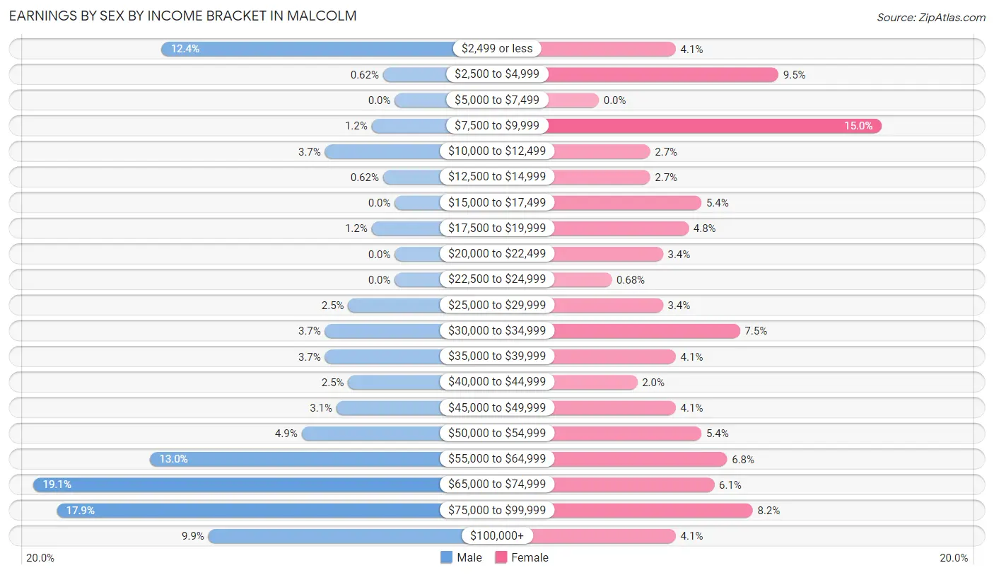 Earnings by Sex by Income Bracket in Malcolm