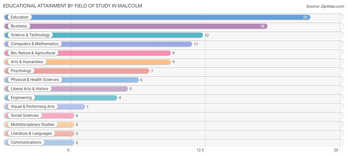 Educational Attainment by Field of Study in Malcolm