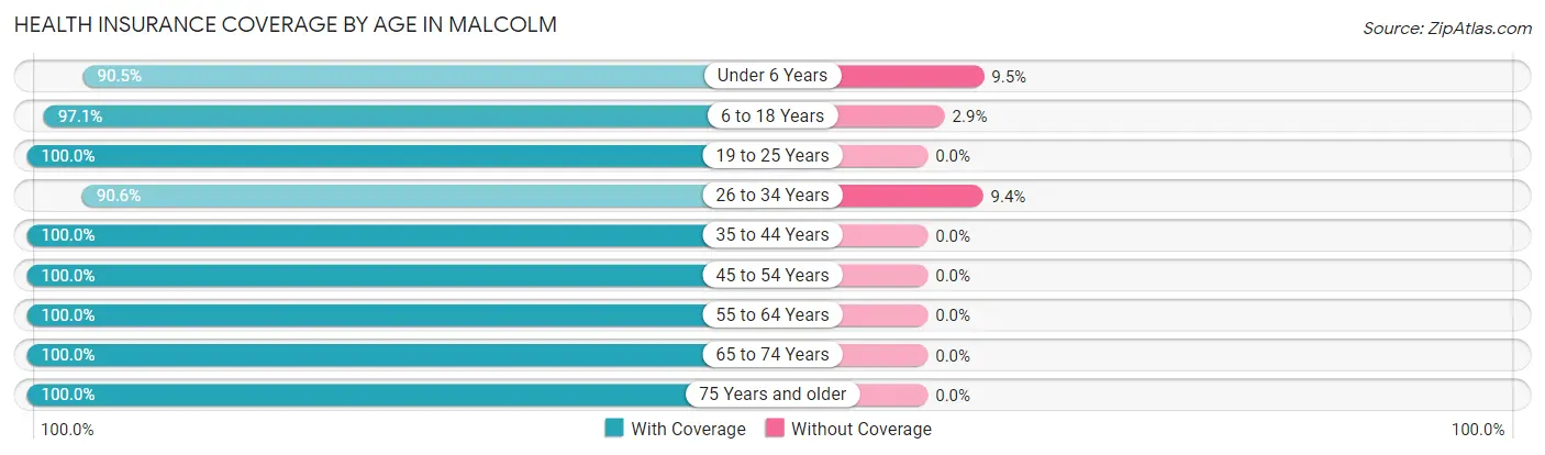Health Insurance Coverage by Age in Malcolm