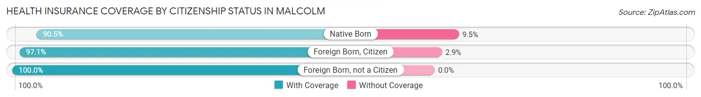 Health Insurance Coverage by Citizenship Status in Malcolm