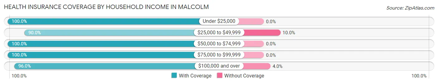 Health Insurance Coverage by Household Income in Malcolm