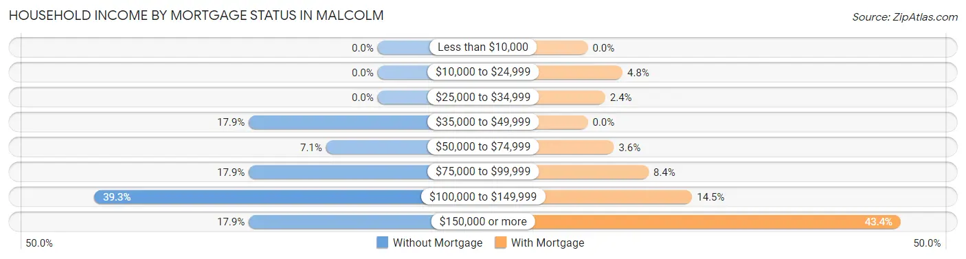 Household Income by Mortgage Status in Malcolm