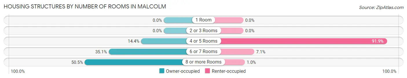 Housing Structures by Number of Rooms in Malcolm