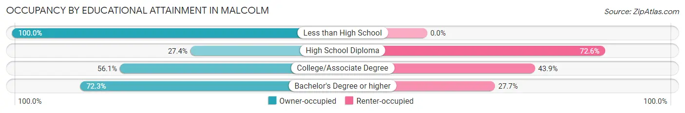 Occupancy by Educational Attainment in Malcolm