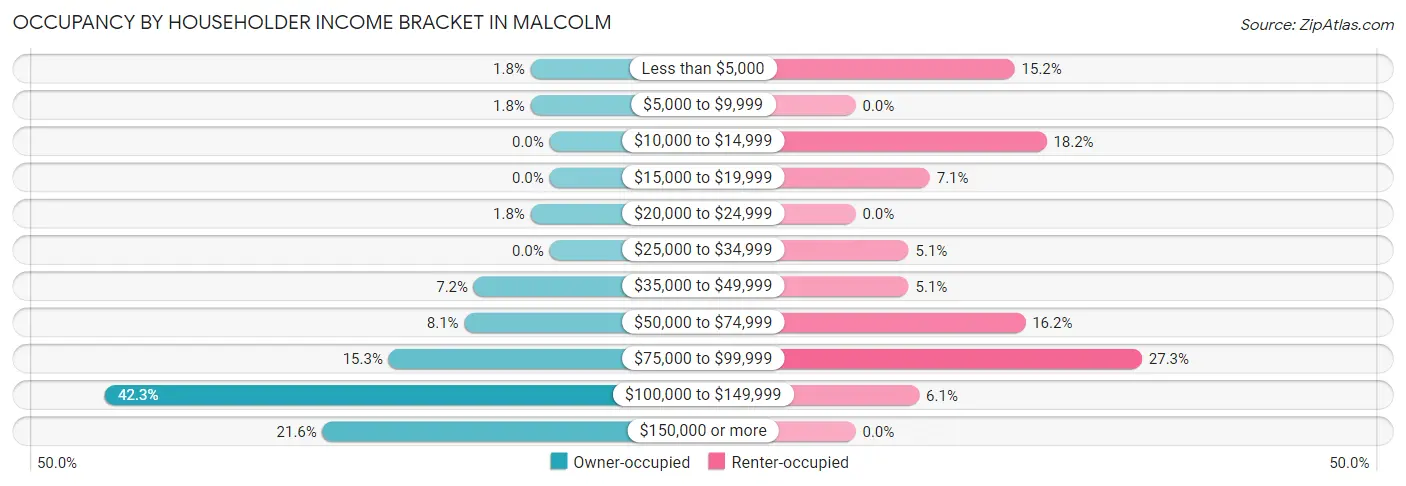 Occupancy by Householder Income Bracket in Malcolm