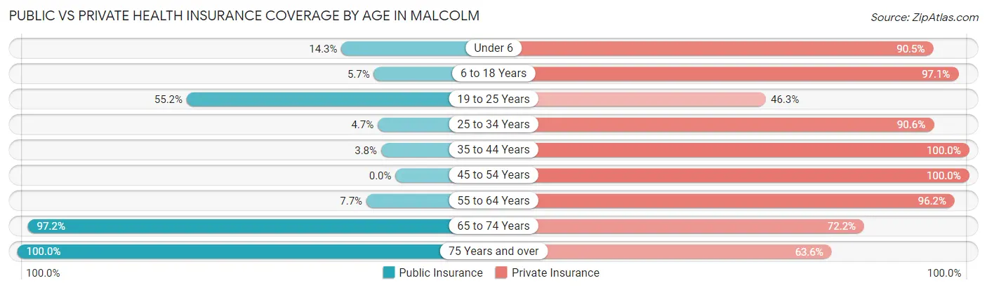 Public vs Private Health Insurance Coverage by Age in Malcolm
