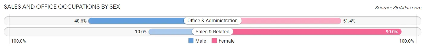 Sales and Office Occupations by Sex in Malcolm