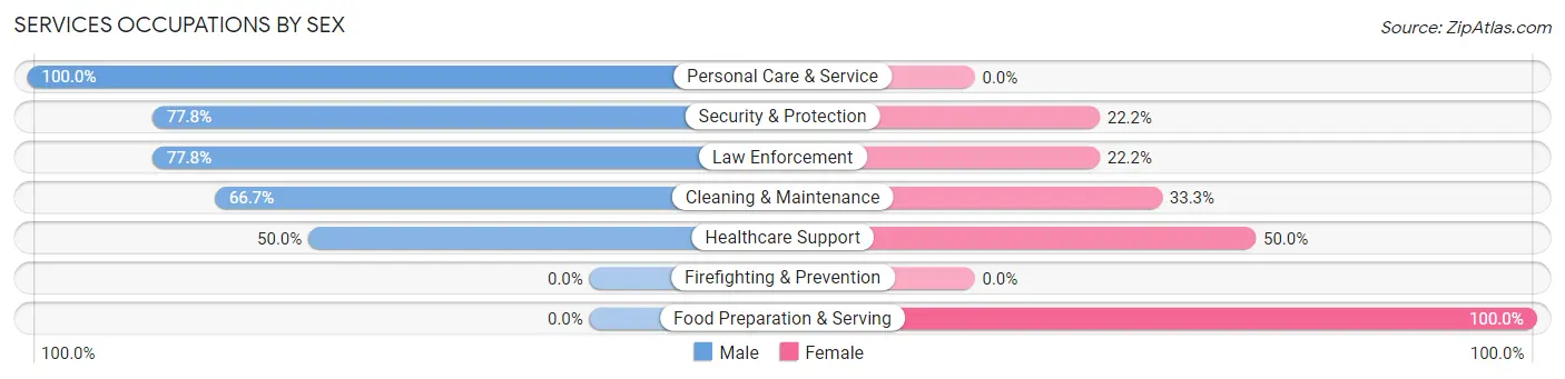 Services Occupations by Sex in Malcolm