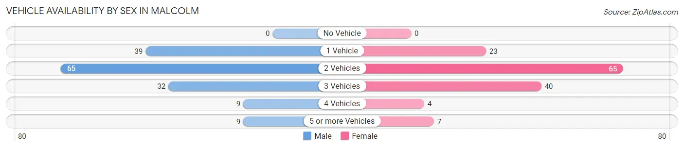 Vehicle Availability by Sex in Malcolm