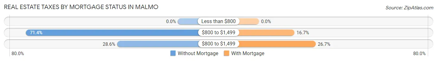 Real Estate Taxes by Mortgage Status in Malmo