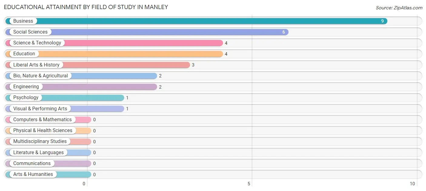 Educational Attainment by Field of Study in Manley