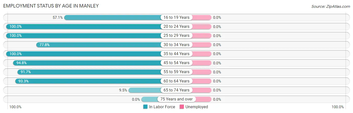 Employment Status by Age in Manley