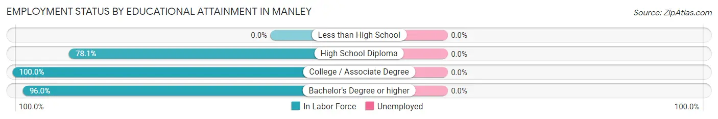 Employment Status by Educational Attainment in Manley