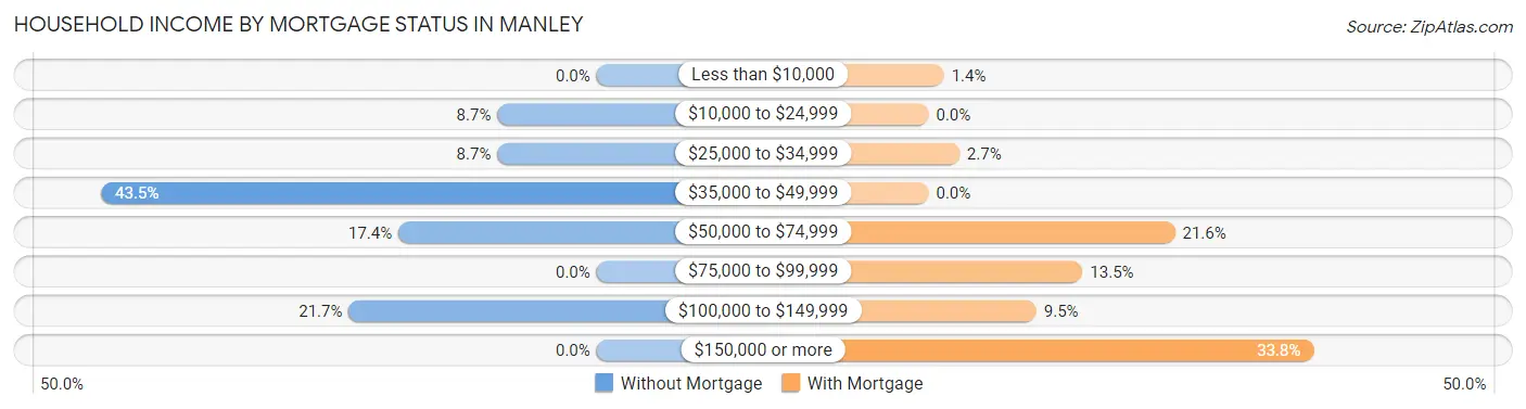 Household Income by Mortgage Status in Manley