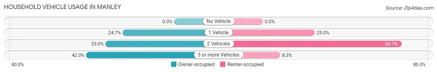 Household Vehicle Usage in Manley
