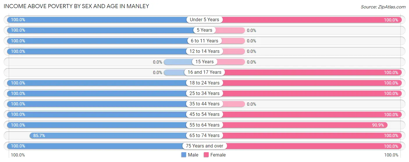 Income Above Poverty by Sex and Age in Manley