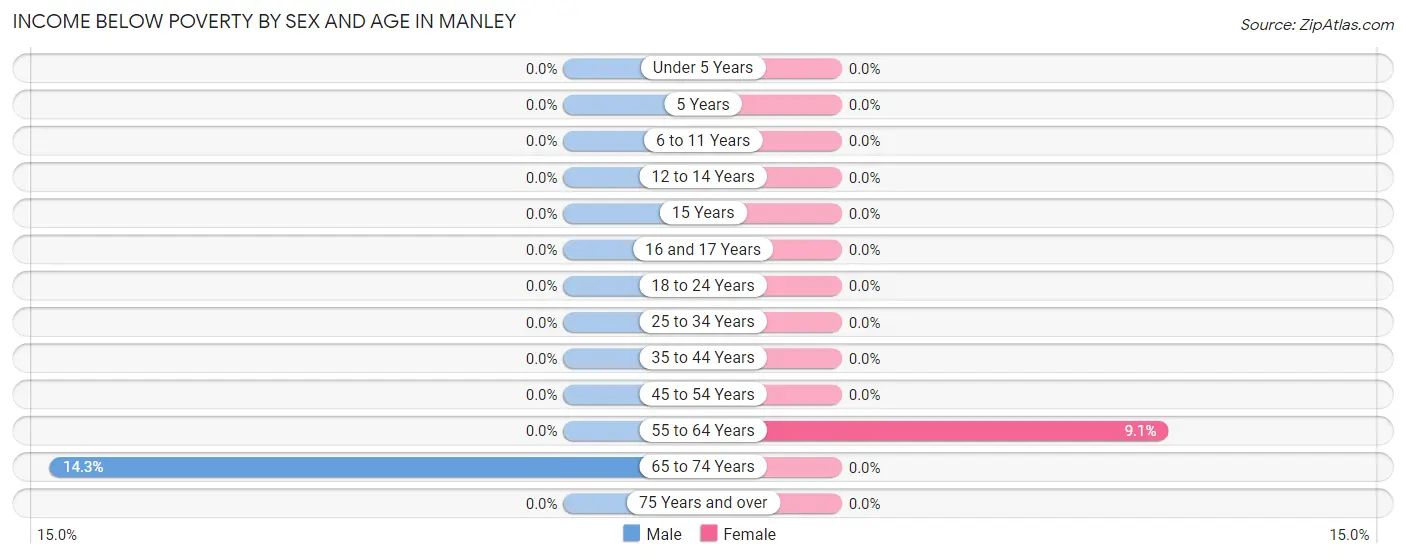 Income Below Poverty by Sex and Age in Manley