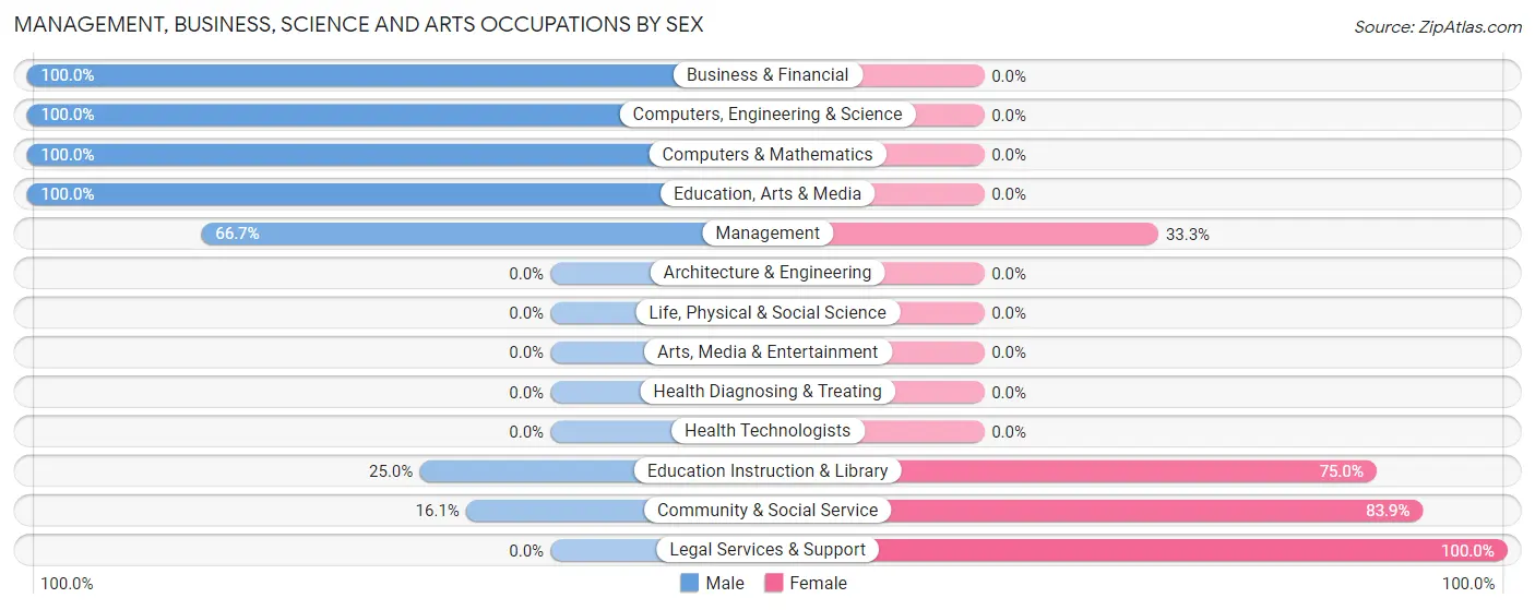 Management, Business, Science and Arts Occupations by Sex in Manley