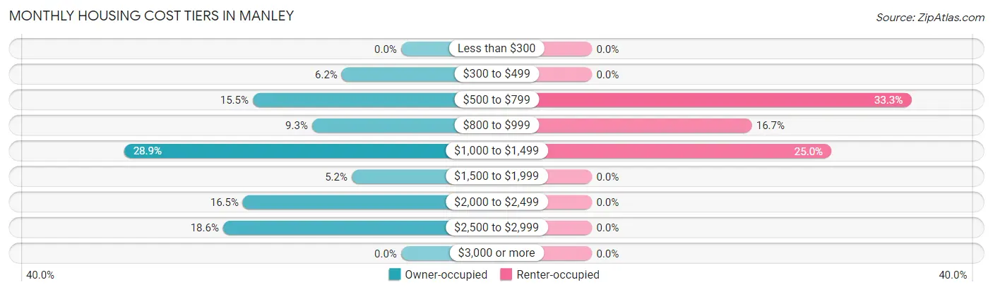Monthly Housing Cost Tiers in Manley