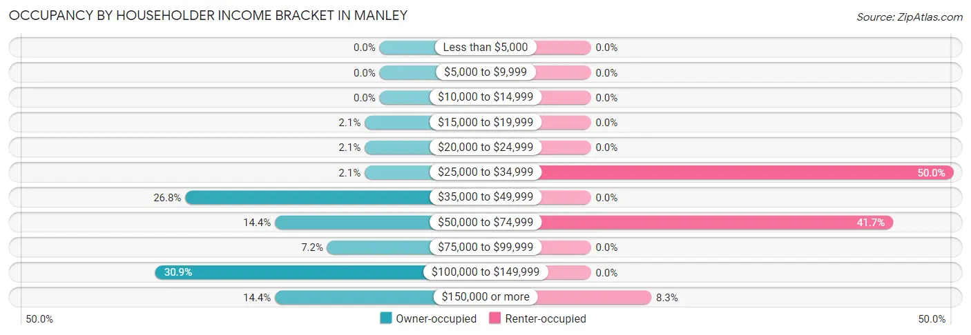 Occupancy by Householder Income Bracket in Manley
