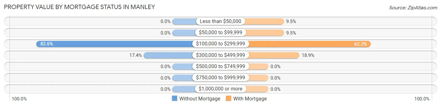 Property Value by Mortgage Status in Manley