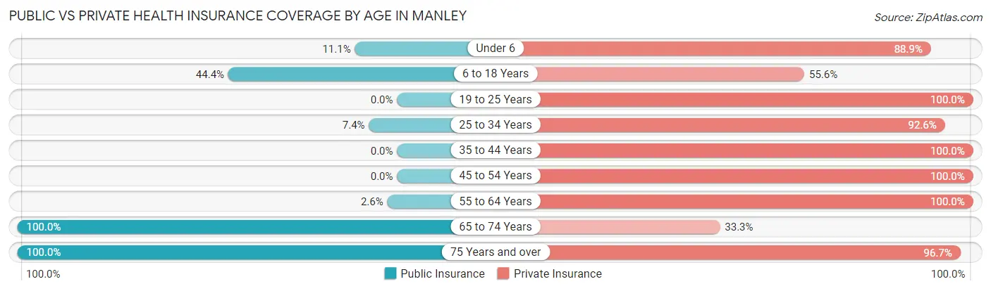 Public vs Private Health Insurance Coverage by Age in Manley