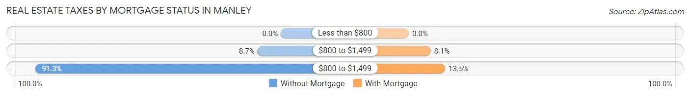 Real Estate Taxes by Mortgage Status in Manley