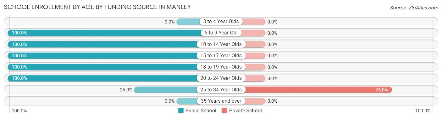 School Enrollment by Age by Funding Source in Manley