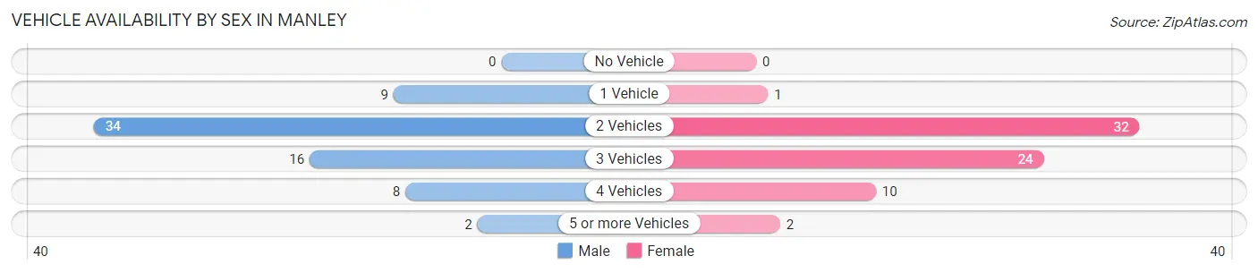 Vehicle Availability by Sex in Manley