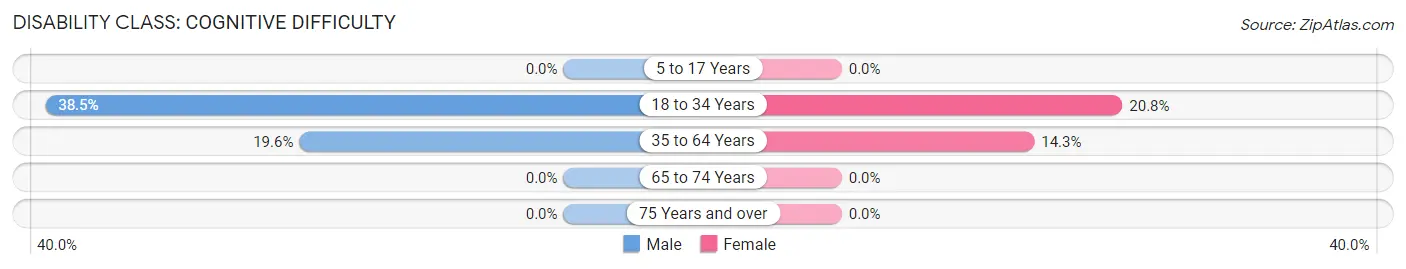 Disability in Marquette: <span>Cognitive Difficulty</span>