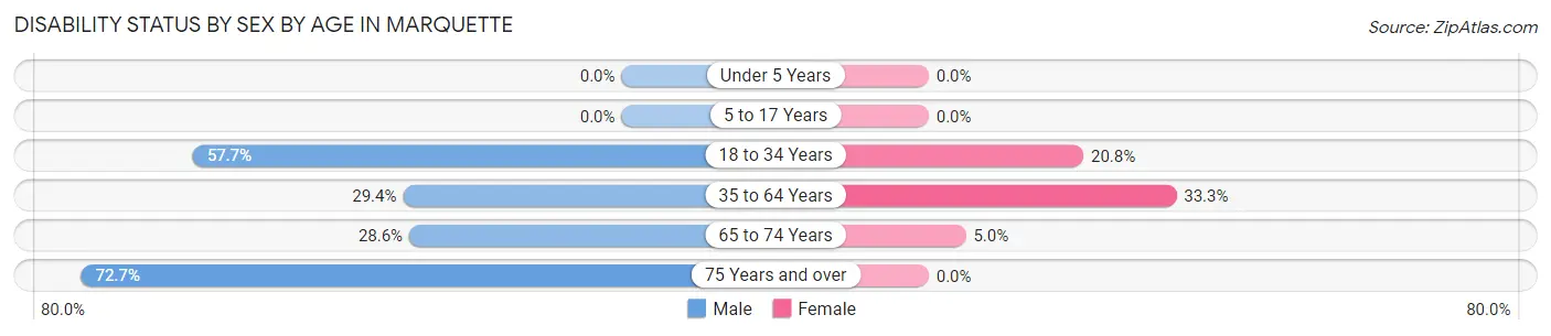 Disability Status by Sex by Age in Marquette