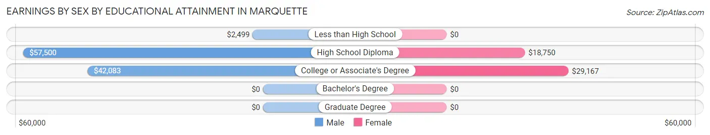 Earnings by Sex by Educational Attainment in Marquette