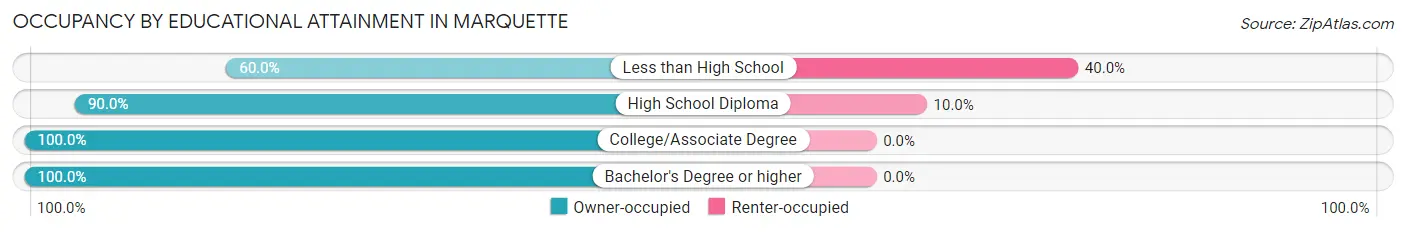 Occupancy by Educational Attainment in Marquette